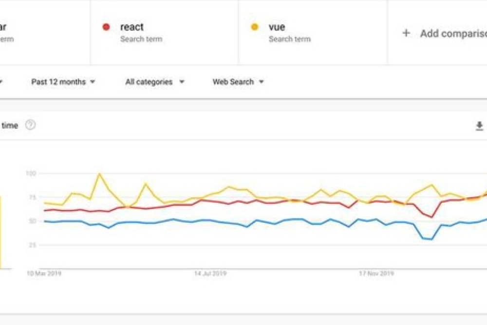 Angular, React ve Vue Framework’lerinin Karşılaştırılması 