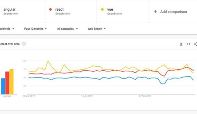 Angular, React ve Vue Framework’lerinin Karşılaştırılması 
